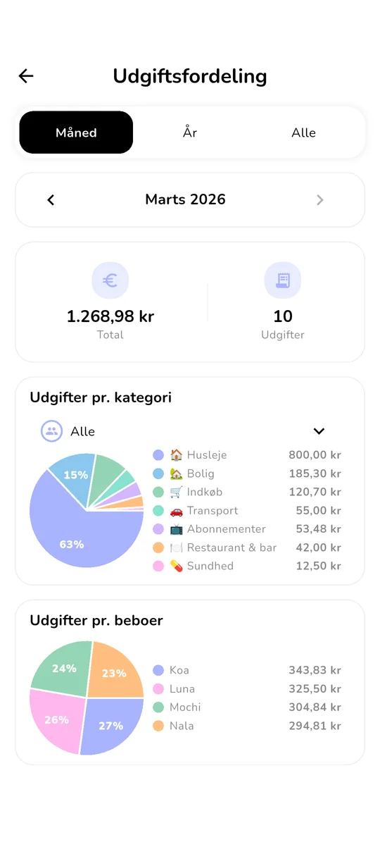 Dashboard med husstandsstatistik og aktivitet