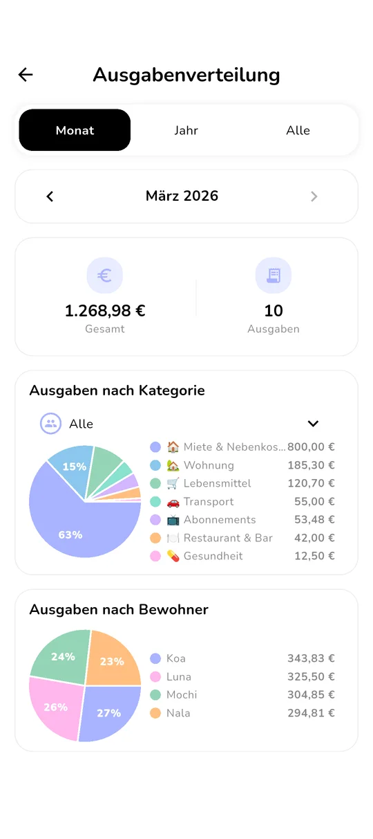 Statistik-Screen von Koabit: Aufteilung der monatlichen Ausgaben nach Kategorie (Miete 63 %, Wohnen, Einkäufe, Transport, Restaurant, Gesundheit...) und nach Person (Koa, Luna, Mochi, Nala), automatisch aus gescannten Bons und erfassten Ausgaben generiert