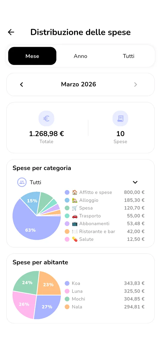 Schermata delle statistiche di Koabit: ripartizione delle spese del mese per categoria (affitto 63%, casa, spesa, trasporti, ristorante, salute…) e per abitante (Koa, Luna, Mochi, Nala), generata automaticamente dagli scontrini scansionati e dalle spese registrate